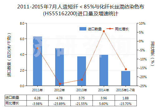 2011-2015年7月人造短纖＜85%與化纖長絲混紡染色布(HS55162200)進(jìn)口量及增速統(tǒng)計